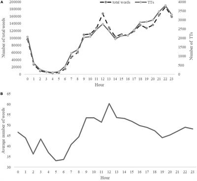 The Daily Rhythmic Changes of Undergraduate Students’ Emotions: An Analysis Based on Tencent Tweets